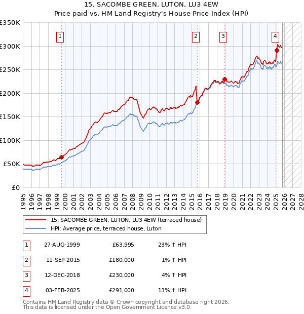 15, SACOMBE GREEN, LUTON, LU3 4EW: Price paid vs HM Land Registry's House Price Index