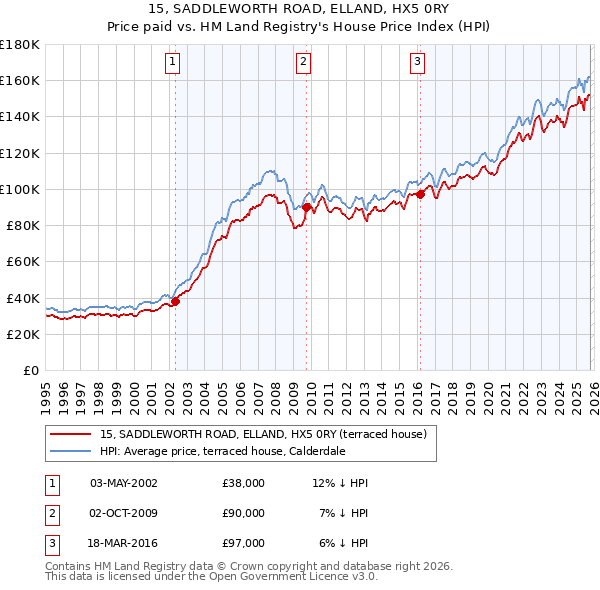 15, SADDLEWORTH ROAD, ELLAND, HX5 0RY: Price paid vs HM Land Registry's House Price Index
