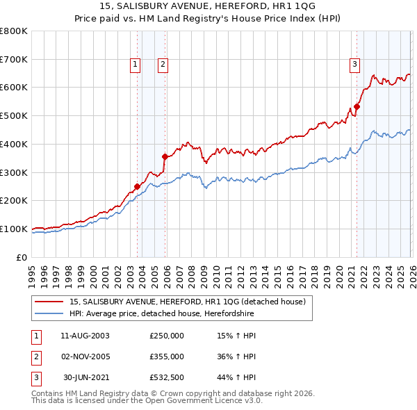 15, SALISBURY AVENUE, HEREFORD, HR1 1QG: Price paid vs HM Land Registry's House Price Index