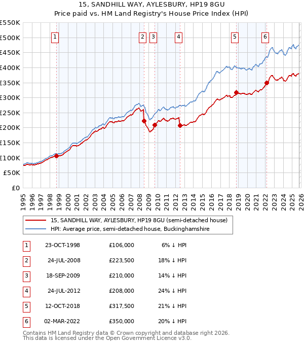15, SANDHILL WAY, AYLESBURY, HP19 8GU: Price paid vs HM Land Registry's House Price Index