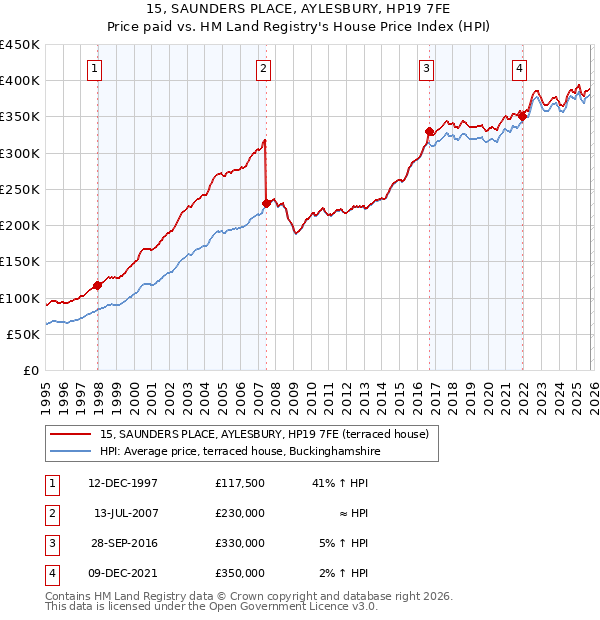 15, SAUNDERS PLACE, AYLESBURY, HP19 7FE: Price paid vs HM Land Registry's House Price Index