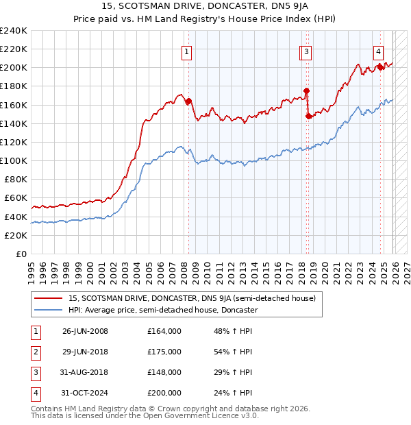 15, SCOTSMAN DRIVE, DONCASTER, DN5 9JA: Price paid vs HM Land Registry's House Price Index