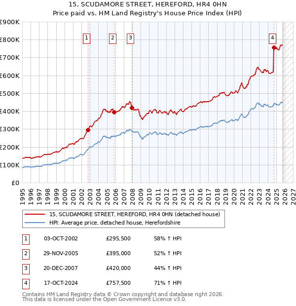 15, SCUDAMORE STREET, HEREFORD, HR4 0HN: Price paid vs HM Land Registry's House Price Index