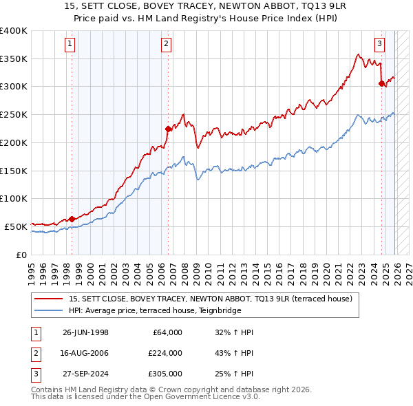 15, SETT CLOSE, BOVEY TRACEY, NEWTON ABBOT, TQ13 9LR: Price paid vs HM Land Registry's House Price Index