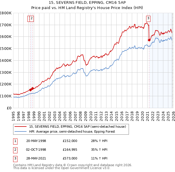 15, SEVERNS FIELD, EPPING, CM16 5AP: Price paid vs HM Land Registry's House Price Index