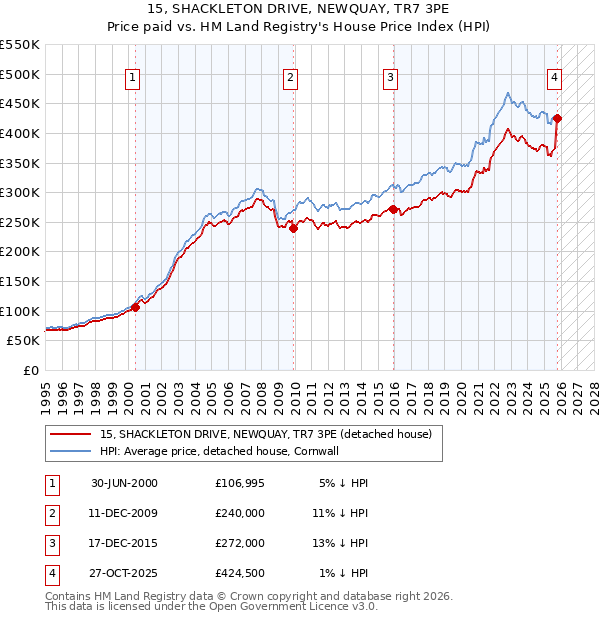 15, SHACKLETON DRIVE, NEWQUAY, TR7 3PE: Price paid vs HM Land Registry's House Price Index