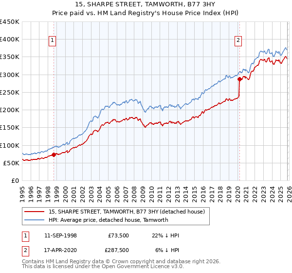 15, SHARPE STREET, TAMWORTH, B77 3HY: Price paid vs HM Land Registry's House Price Index