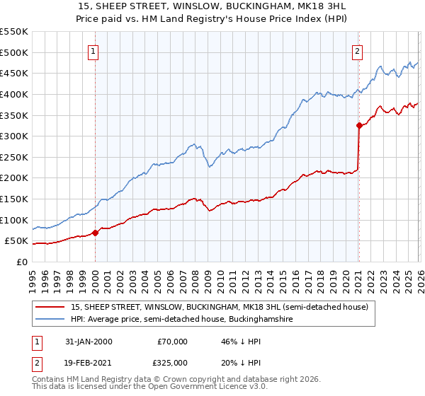 15, SHEEP STREET, WINSLOW, BUCKINGHAM, MK18 3HL: Price paid vs HM Land Registry's House Price Index