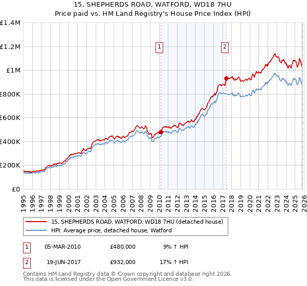 15, SHEPHERDS ROAD, WATFORD, WD18 7HU: Price paid vs HM Land Registry's House Price Index