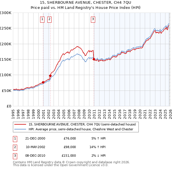 15, SHERBOURNE AVENUE, CHESTER, CH4 7QU: Price paid vs HM Land Registry's House Price Index