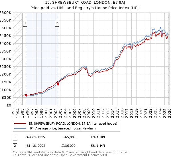 15, SHREWSBURY ROAD, LONDON, E7 8AJ: Price paid vs HM Land Registry's House Price Index