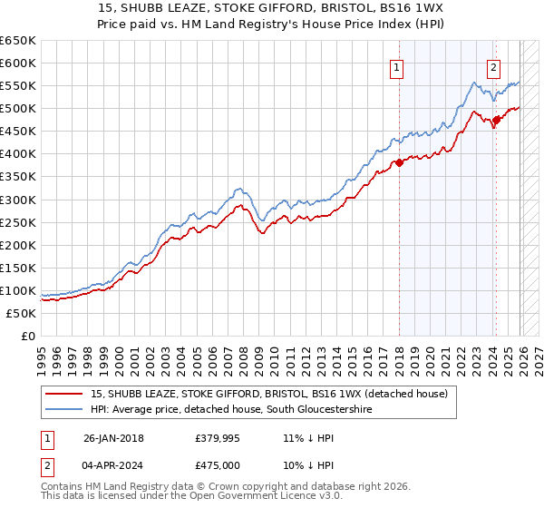 15, SHUBB LEAZE, STOKE GIFFORD, BRISTOL, BS16 1WX: Price paid vs HM Land Registry's House Price Index
