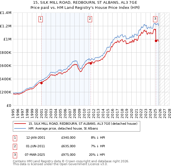 15, SILK MILL ROAD, REDBOURN, ST ALBANS, AL3 7GE: Price paid vs HM Land Registry's House Price Index