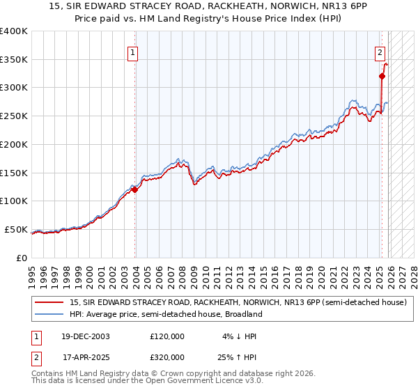 15, SIR EDWARD STRACEY ROAD, RACKHEATH, NORWICH, NR13 6PP: Price paid vs HM Land Registry's House Price Index