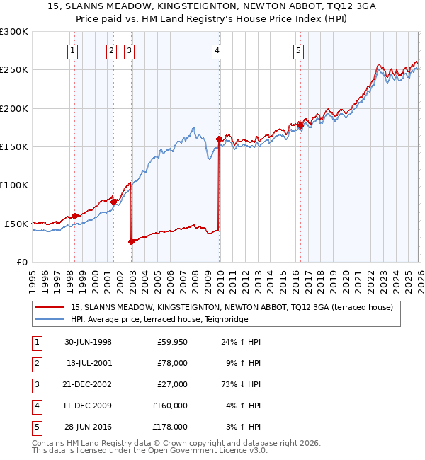 15, SLANNS MEADOW, KINGSTEIGNTON, NEWTON ABBOT, TQ12 3GA: Price paid vs HM Land Registry's House Price Index
