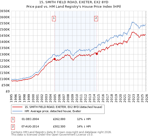 15, SMITH FIELD ROAD, EXETER, EX2 8YD: Price paid vs HM Land Registry's House Price Index