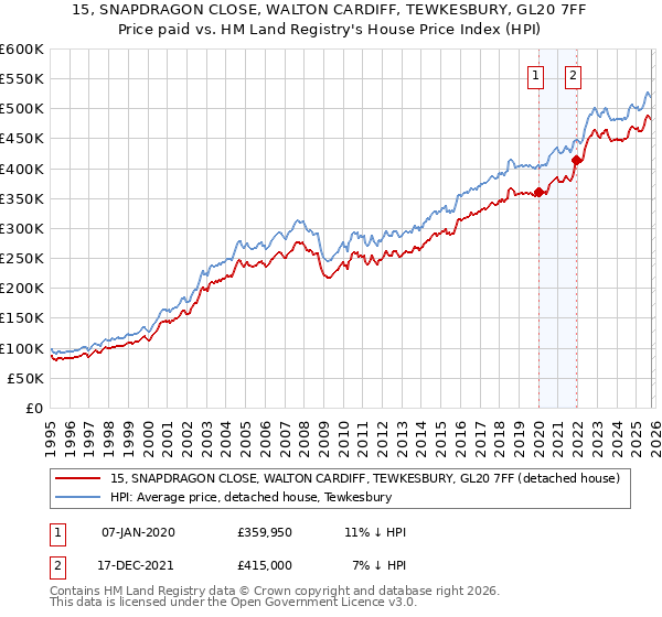 15, SNAPDRAGON CLOSE, WALTON CARDIFF, TEWKESBURY, GL20 7FF: Price paid vs HM Land Registry's House Price Index