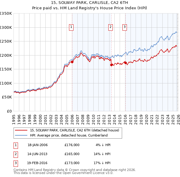15, SOLWAY PARK, CARLISLE, CA2 6TH: Price paid vs HM Land Registry's House Price Index