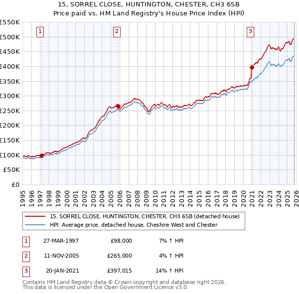 15, SORREL CLOSE, HUNTINGTON, CHESTER, CH3 6SB: Price paid vs HM Land Registry's House Price Index