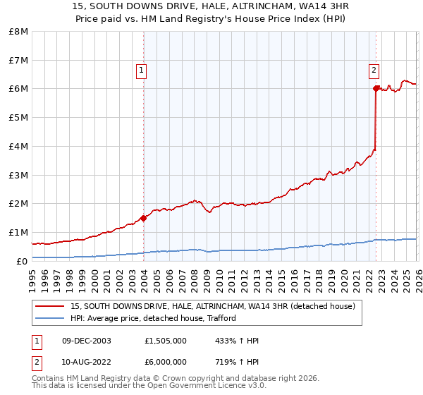 15, SOUTH DOWNS DRIVE, HALE, ALTRINCHAM, WA14 3HR: Price paid vs HM Land Registry's House Price Index
