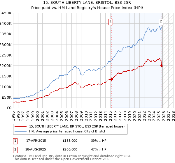 15, SOUTH LIBERTY LANE, BRISTOL, BS3 2SR: Price paid vs HM Land Registry's House Price Index