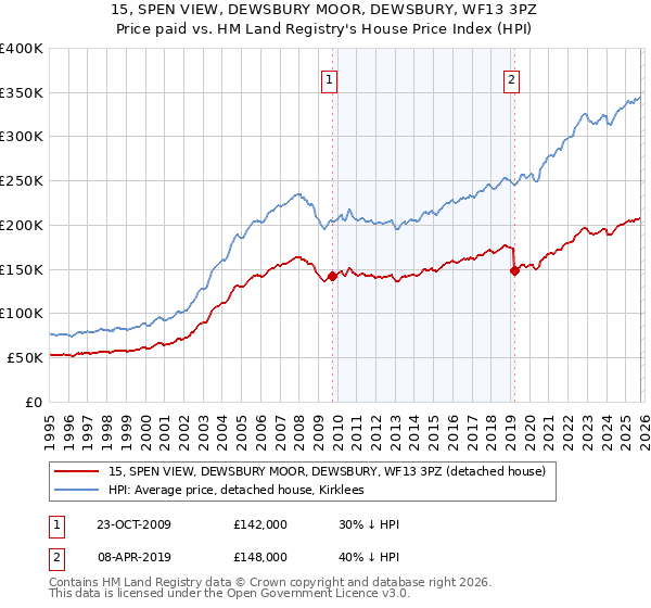 15, SPEN VIEW, DEWSBURY MOOR, DEWSBURY, WF13 3PZ: Price paid vs HM Land Registry's House Price Index