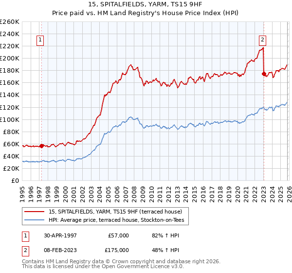 15, SPITALFIELDS, YARM, TS15 9HF: Price paid vs HM Land Registry's House Price Index