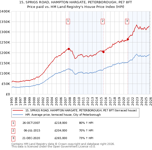 15, SPRIGS ROAD, HAMPTON HARGATE, PETERBOROUGH, PE7 8FT: Price paid vs HM Land Registry's House Price Index