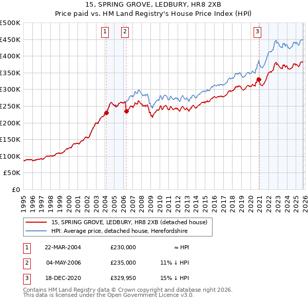 15, SPRING GROVE, LEDBURY, HR8 2XB: Price paid vs HM Land Registry's House Price Index