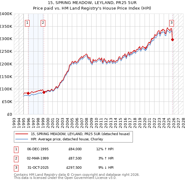 15, SPRING MEADOW, LEYLAND, PR25 5UR: Price paid vs HM Land Registry's House Price Index