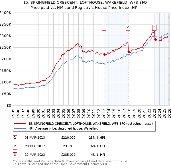 15, SPRINGFIELD CRESCENT, LOFTHOUSE, WAKEFIELD, WF3 3FQ: Price paid vs HM Land Registry's House Price Index