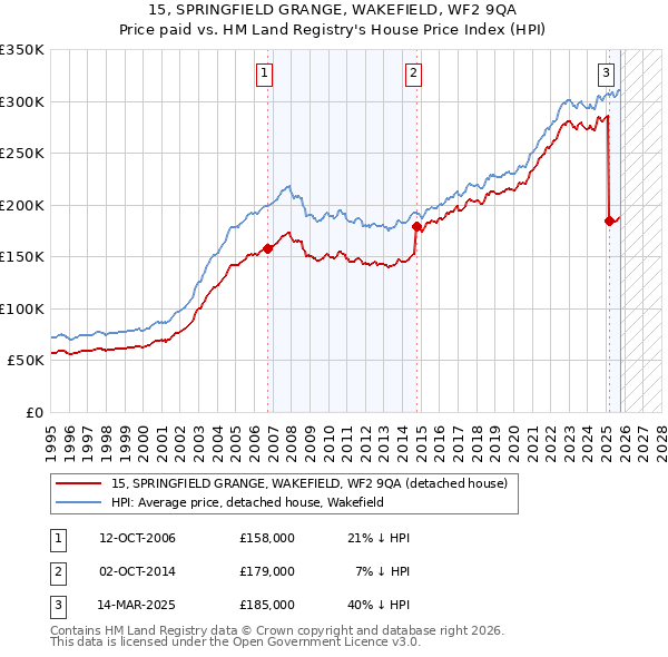 15, SPRINGFIELD GRANGE, WAKEFIELD, WF2 9QA: Price paid vs HM Land Registry's House Price Index