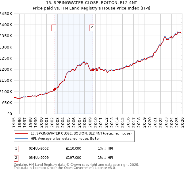 15, SPRINGWATER CLOSE, BOLTON, BL2 4NT: Price paid vs HM Land Registry's House Price Index
