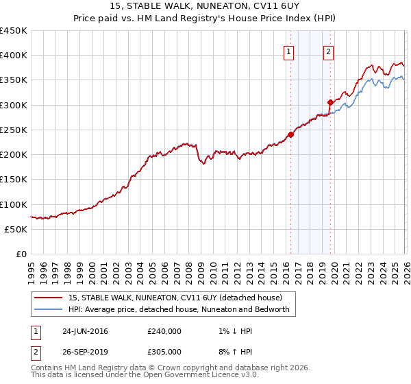 15, STABLE WALK, NUNEATON, CV11 6UY: Price paid vs HM Land Registry's House Price Index