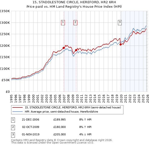 15, STADDLESTONE CIRCLE, HEREFORD, HR2 6RH: Price paid vs HM Land Registry's House Price Index
