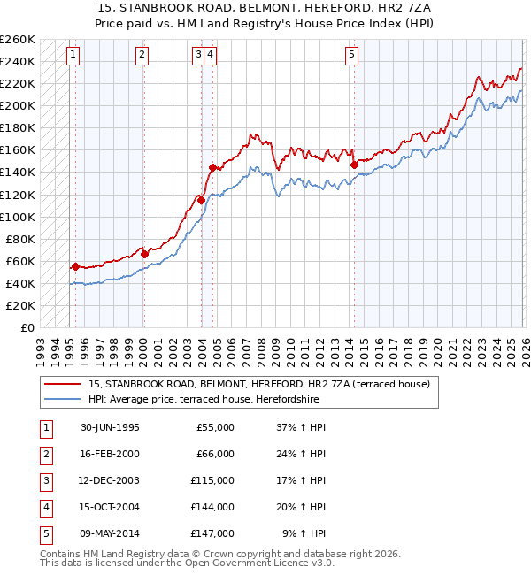 15, STANBROOK ROAD, BELMONT, HEREFORD, HR2 7ZA: Price paid vs HM Land Registry's House Price Index