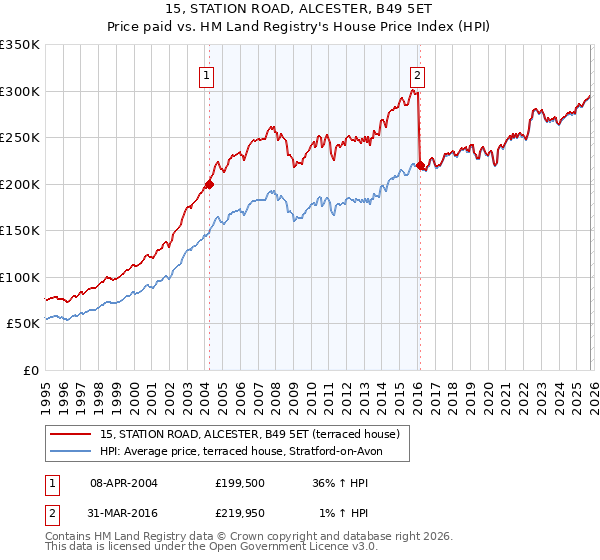 15, STATION ROAD, ALCESTER, B49 5ET: Price paid vs HM Land Registry's House Price Index