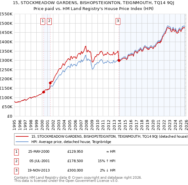 15, STOCKMEADOW GARDENS, BISHOPSTEIGNTON, TEIGNMOUTH, TQ14 9QJ: Price paid vs HM Land Registry's House Price Index