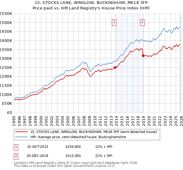 15, STOCKS LANE, WINSLOW, BUCKINGHAM, MK18 3FP: Price paid vs HM Land Registry's House Price Index