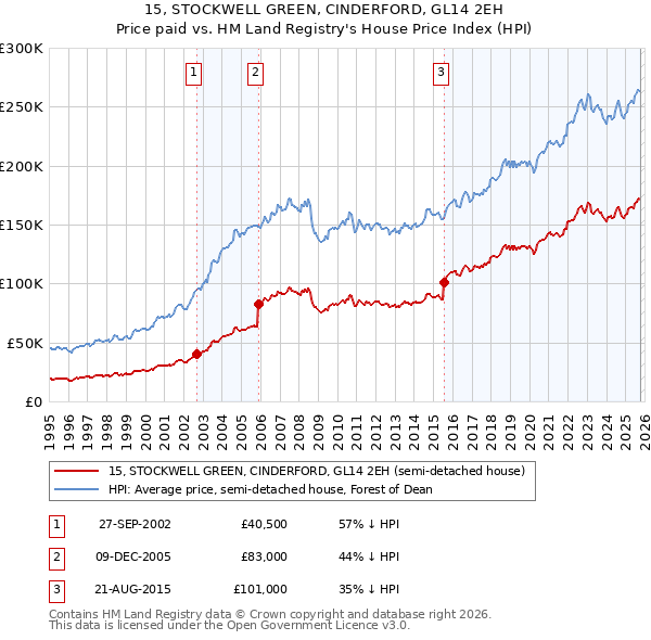 15, STOCKWELL GREEN, CINDERFORD, GL14 2EH: Price paid vs HM Land Registry's House Price Index