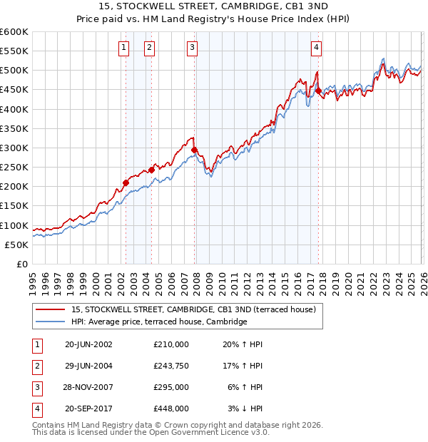 15, STOCKWELL STREET, CAMBRIDGE, CB1 3ND: Price paid vs HM Land Registry's House Price Index