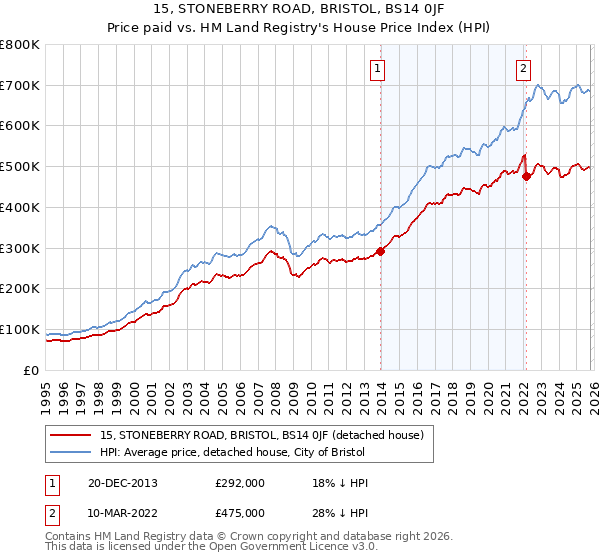 15, STONEBERRY ROAD, BRISTOL, BS14 0JF: Price paid vs HM Land Registry's House Price Index