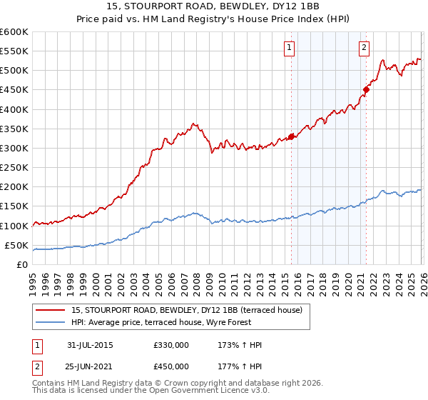 15, STOURPORT ROAD, BEWDLEY, DY12 1BB: Price paid vs HM Land Registry's House Price Index