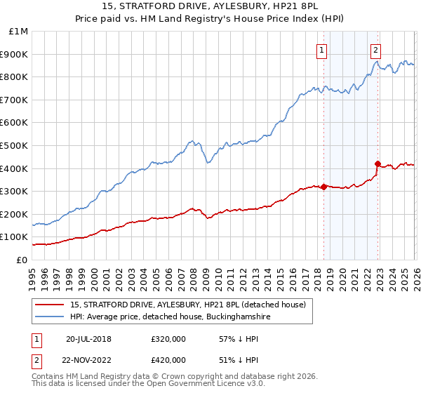 15, STRATFORD DRIVE, AYLESBURY, HP21 8PL: Price paid vs HM Land Registry's House Price Index