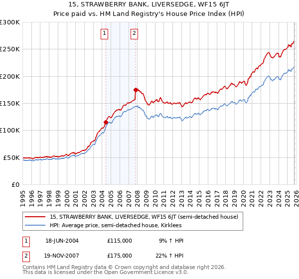 15, STRAWBERRY BANK, LIVERSEDGE, WF15 6JT: Price paid vs HM Land Registry's House Price Index