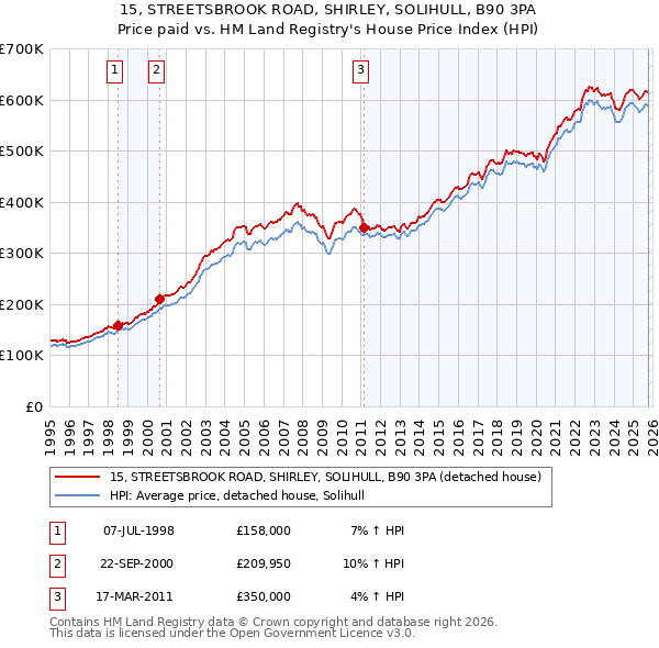 15, STREETSBROOK ROAD, SHIRLEY, SOLIHULL, B90 3PA: Price paid vs HM Land Registry's House Price Index