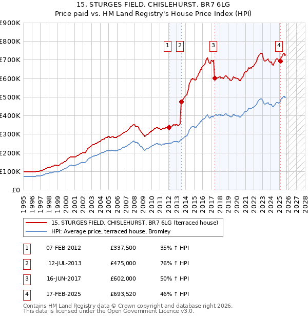 15, STURGES FIELD, CHISLEHURST, BR7 6LG: Price paid vs HM Land Registry's House Price Index