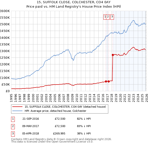 15, SUFFOLK CLOSE, COLCHESTER, CO4 0AY: Price paid vs HM Land Registry's House Price Index
