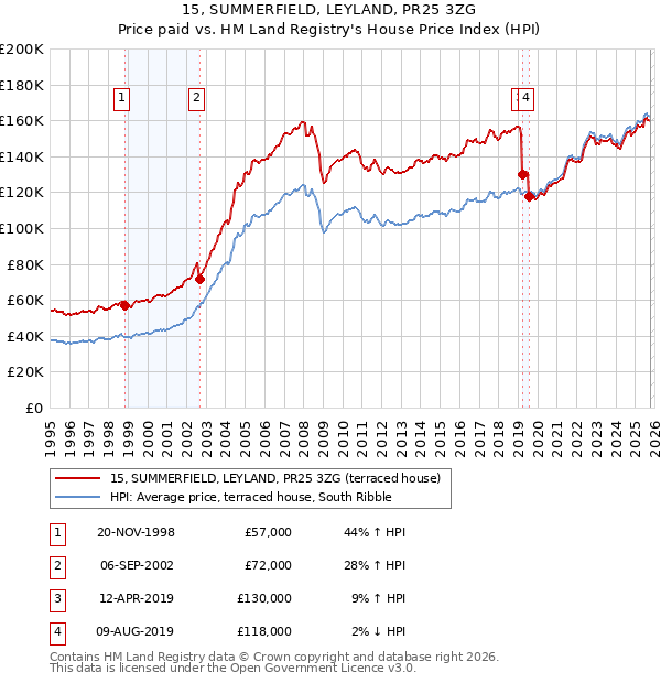 15, SUMMERFIELD, LEYLAND, PR25 3ZG: Price paid vs HM Land Registry's House Price Index