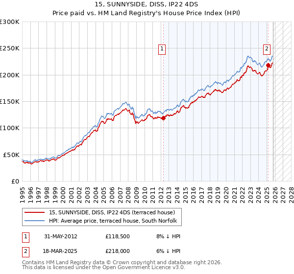 15, SUNNYSIDE, DISS, IP22 4DS: Price paid vs HM Land Registry's House Price Index